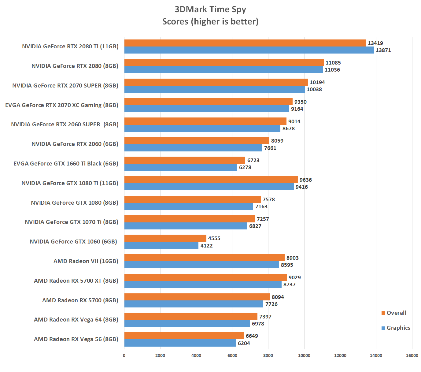 Vega 8 сравнение. Видеокарта AMD Radeon Vega 3 Graphics. Vega 3 3dmark. Vega 6 видеокарта. Time Spy 3dmark RX 570.