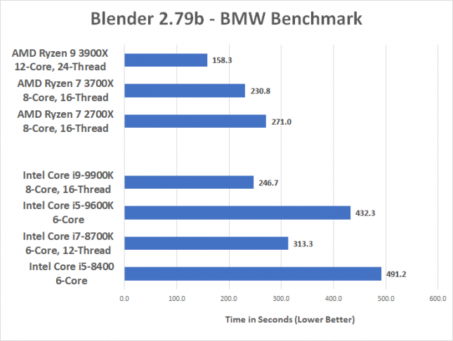 Blender 2.79b on 9600K