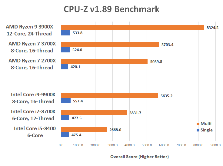 AMD Ryzen 3700X and Ryzen 9 3900X CPU Review - Page 5 of 11 - Legit Reviews