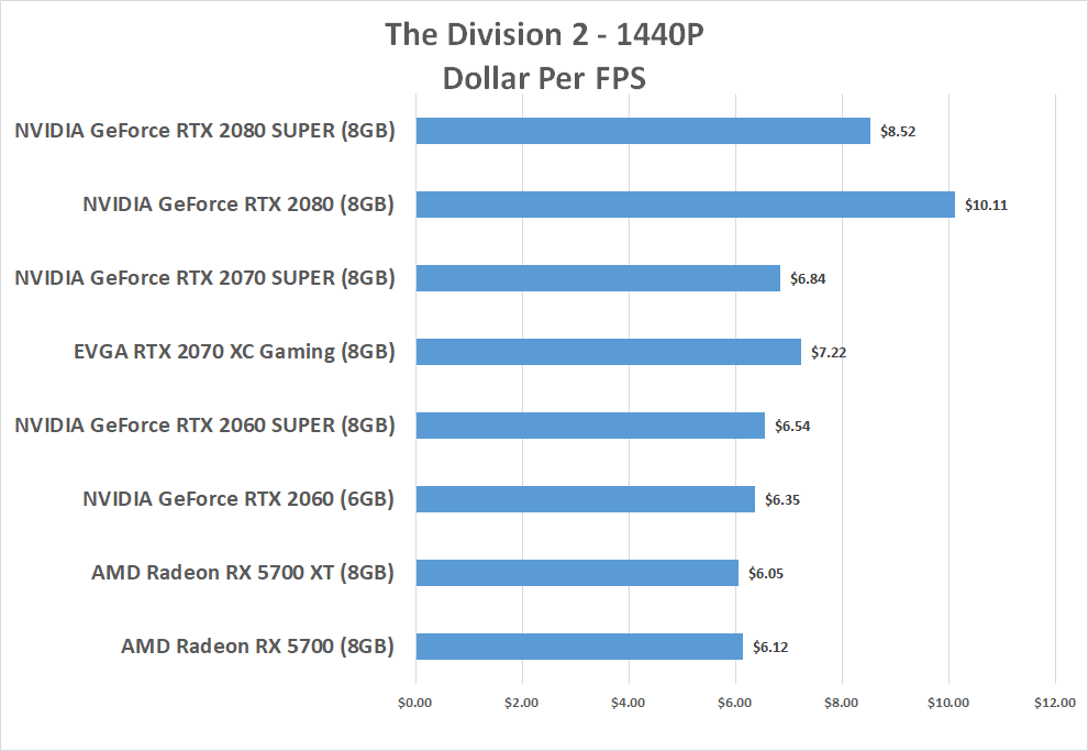 Video Card Chart