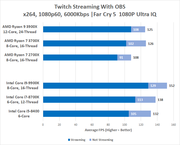 Amd Ryzen 7 3700x And Ryzen 9 3900x Cpu Review Page 9 Of 11 Legit Reviews 1080p Game Performance With Twitch Streaming