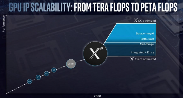 Intel Xe 2020 Roadmap