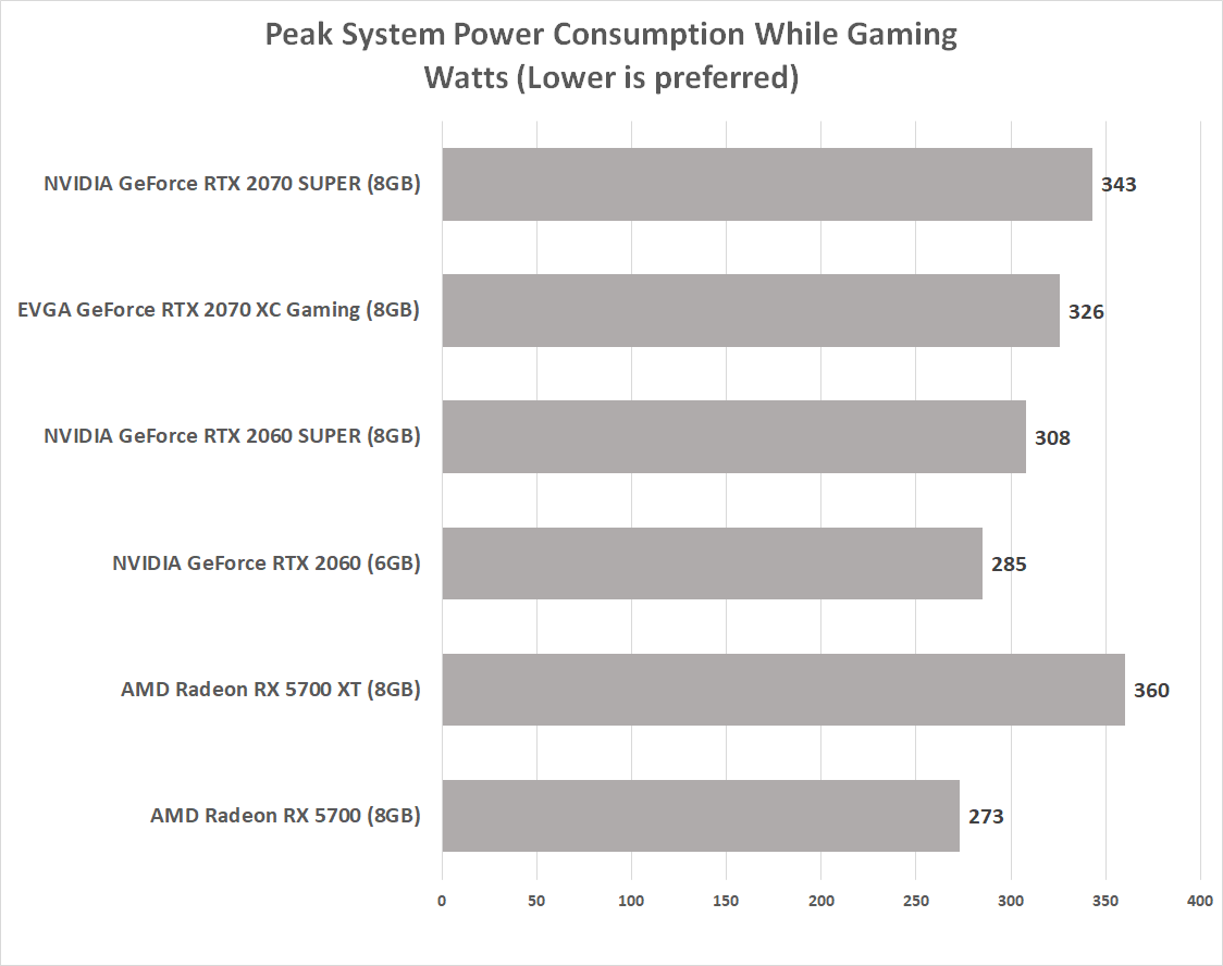 Nvidia RTX 2070 Super review: the RX 5700 XT runs it close, but