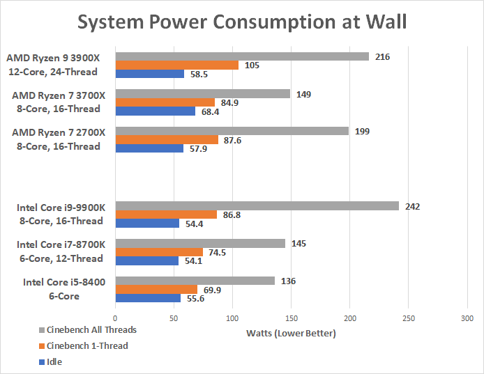 AMD Ryzen 9 3900X and Ryzen 7 3700X Review