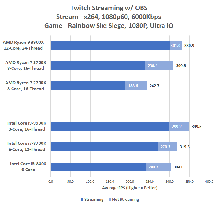 Amd Ryzen 7 3700x And Ryzen 9 3900x Cpu Review Page 9 Of 11 Legit Reviews 1080p Game Performance With Twitch Streaming