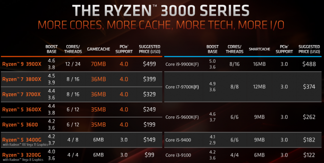 AMD Ryzen 3000 Series vs Intel