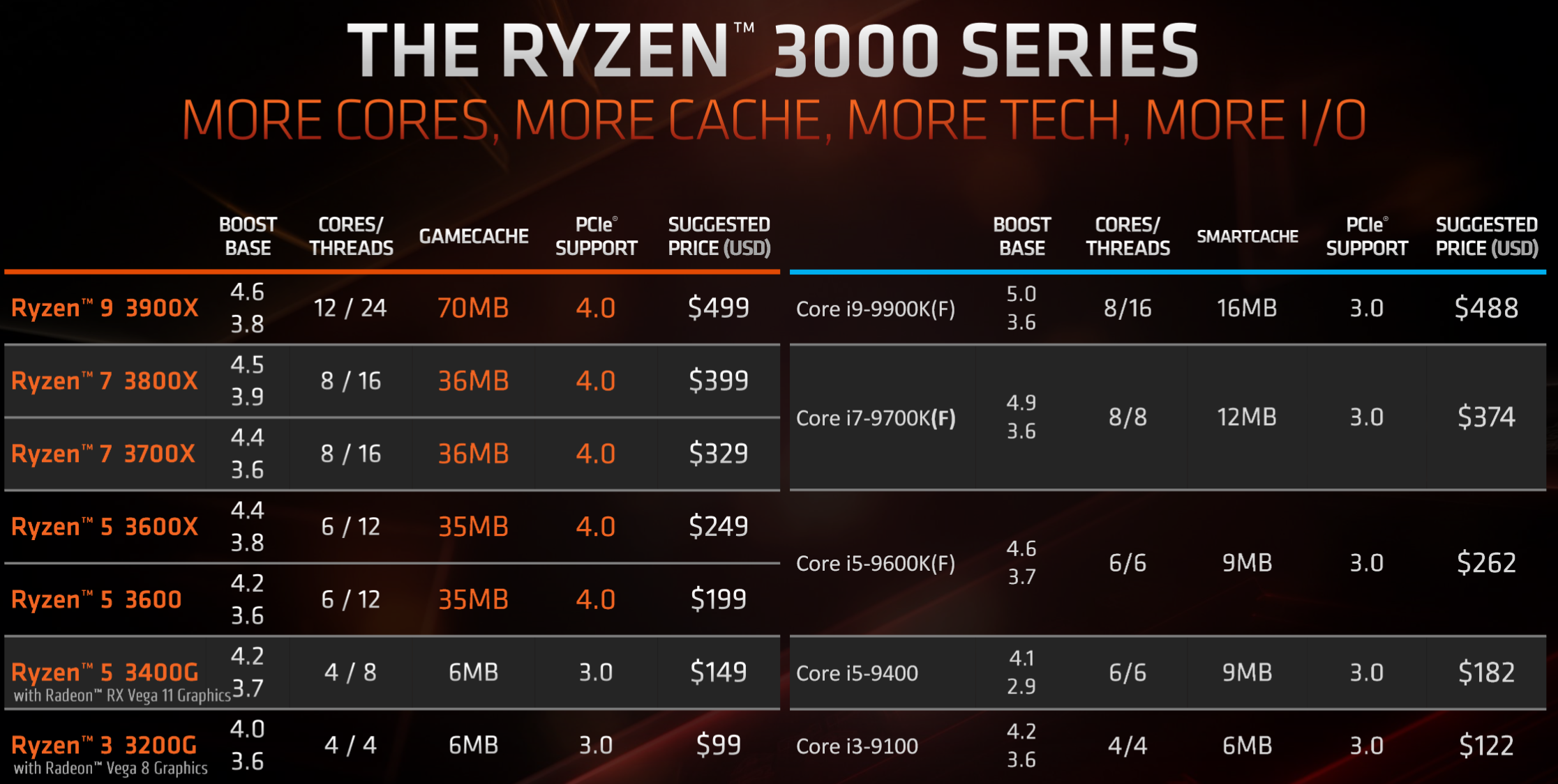 Amd Ryzen 3000 Chart