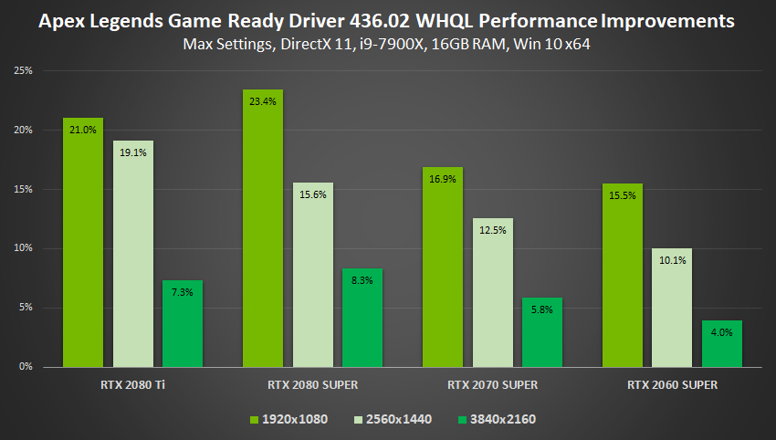 Geforce 436 02 Drivers Bring Huge Performance Gains Ultra Low Latency Mode And More Legit Reviews