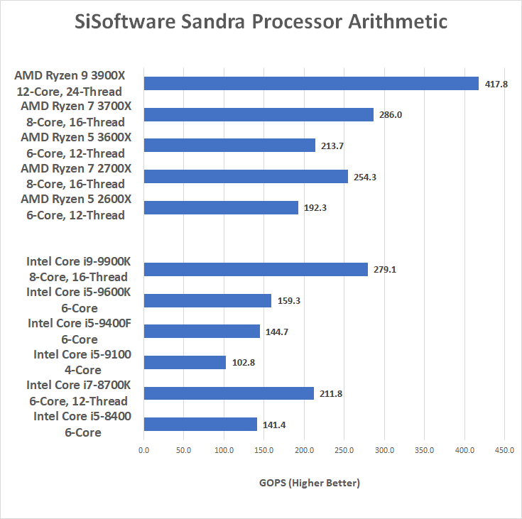 Intel Core i3-9100 4-Core Processor Review - Page 6 of 11 