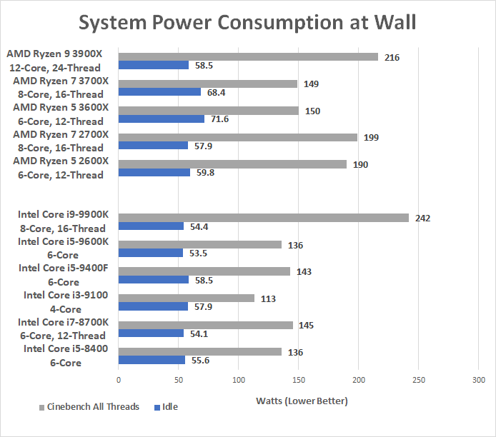 Сравнение intel core i5 и amd. I7 8400k характеристики. 8700k Power consumption. Intel Core i5 2009 2011 год отличия. Что лучше Intel Core i5 7400 или i3 9100f.