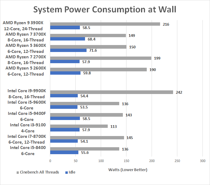 I7 8400k характеристики. 8700k Power consumption. Intel Core i5 2009 2011 год отличия. Что лучше Intel Core i5 7400 или i3 9100f.