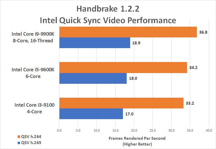 Intel Core i3-9100F Benchmarks and Review for Servers - ServeTheHome