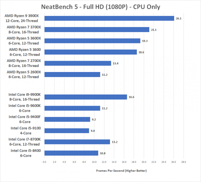 NeatBench 5 Benchmark Results