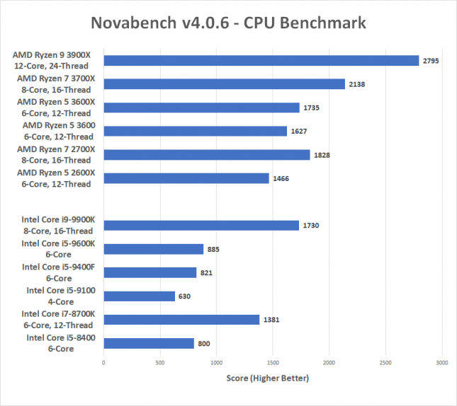 Novabench v4 on AMD and Intel