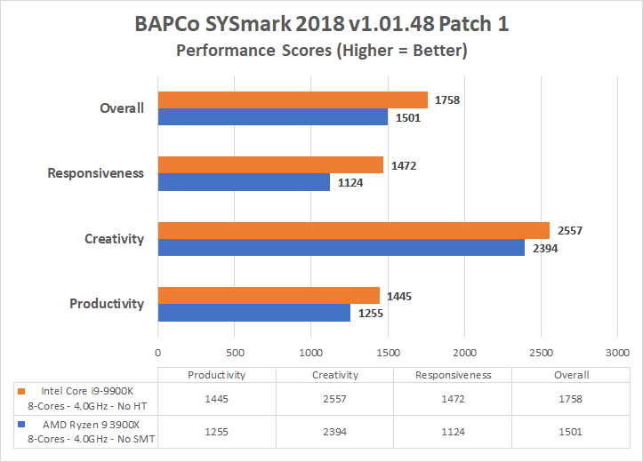 AMD Ryzen 9 3900X vs. Intel Core i9-9900K: Which High-End CPU to Buy?