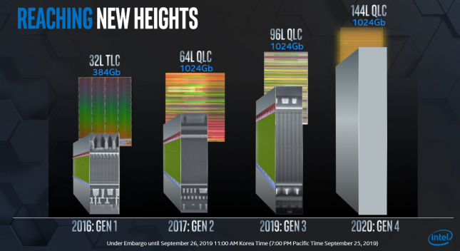 Intel 144-Layer QLC NAND Flash