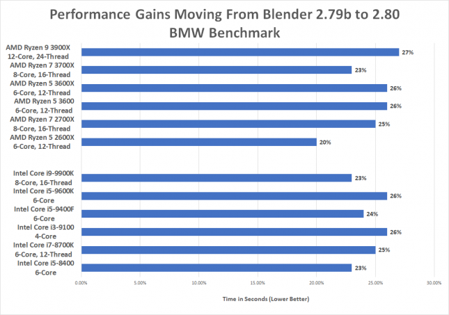 Blender v2.80 versus v2.79b Performance Benchmark Gains