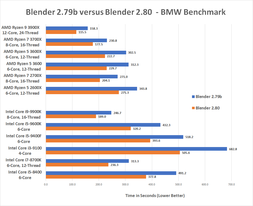 tilbagemeldinger afbalanceret Indgang 12 Desktop Processors Tested on Blender 2.80 versus Blender 2.79b - Legit  Reviews