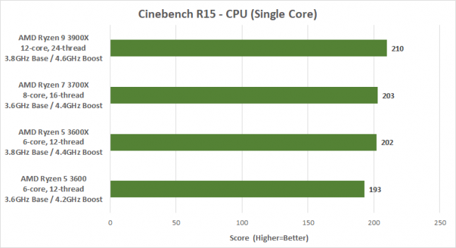 Cinebench R15 CPU Single Core Results
