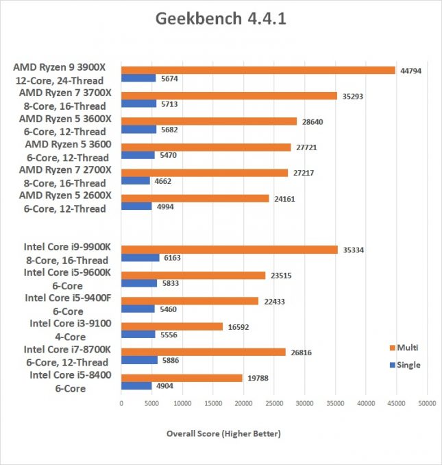 Geekbench 4 Scores