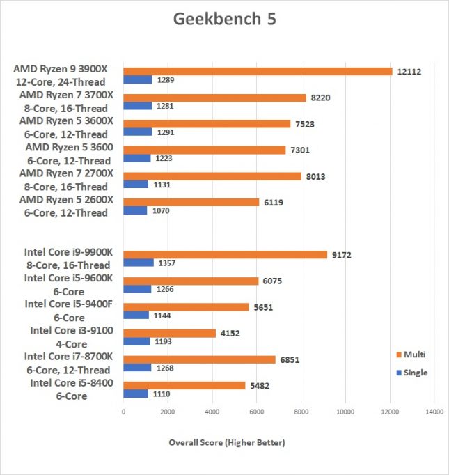Geekbench 5 Scores