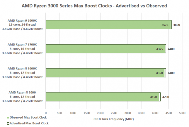 AMD Ryzen 3000 Series Boost Clocks