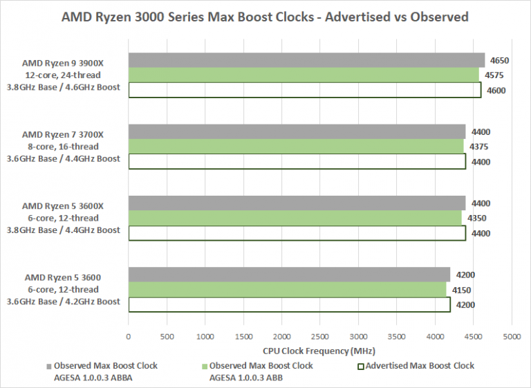 AMD Ryzen 3000 Series Max Boost Clock Fix Tested Legit Reviews