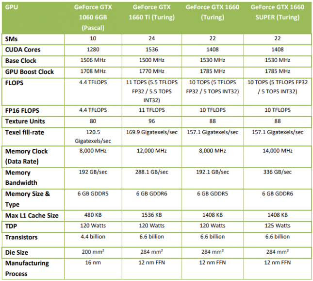 GeForce GTX 1660 SUPER Overview