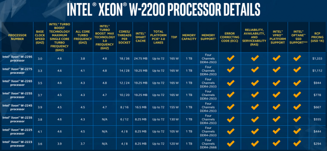 Intel W-2200 Series Specifications