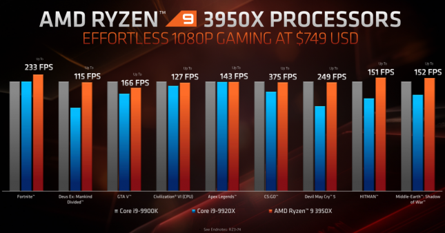 Ryzen 9 3950X Gaming Performance