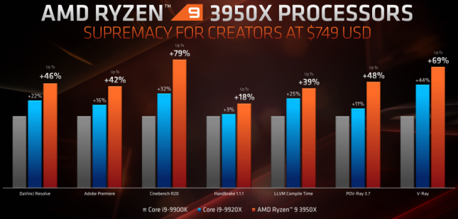 Ryzen 9 3950X Creator Performance