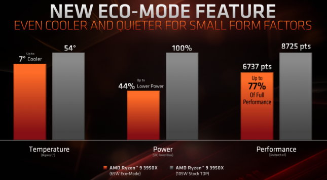 AMD Ryzen 9 3950X Eco-Mode