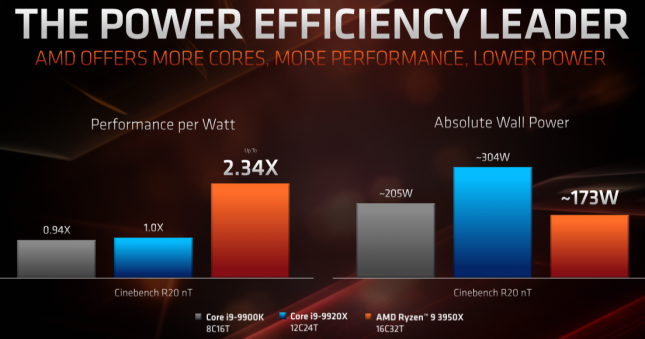 AMD Ryzen 9 3950X Power Efficiency