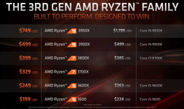 3rd Gen AMD Ryzen Family