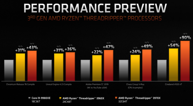 3970X AMD Ryzen Threadripper Processors 3.7GHz 32 Cores CPU sTRX4 Max 4.5GHz