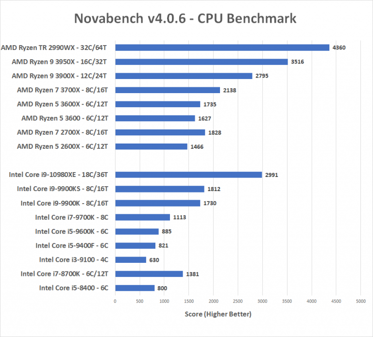 major reasons for slow novabench score declining