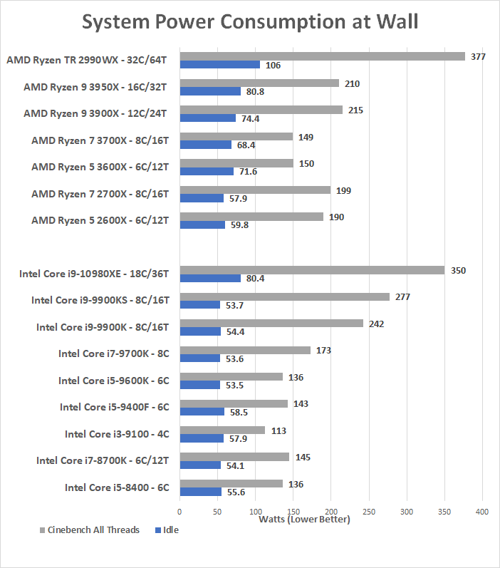 Intel Core i9-10980XE Extreme Edition Processor Review - Page 7 of 8 -  Legit Reviews