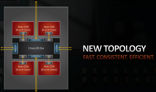 3rd Gen Threadripper Topology