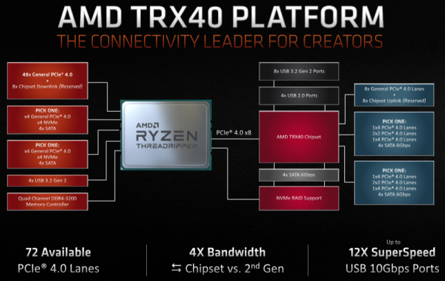 3rd Gen AMD Ryzen Threadripper TRX40 Platform