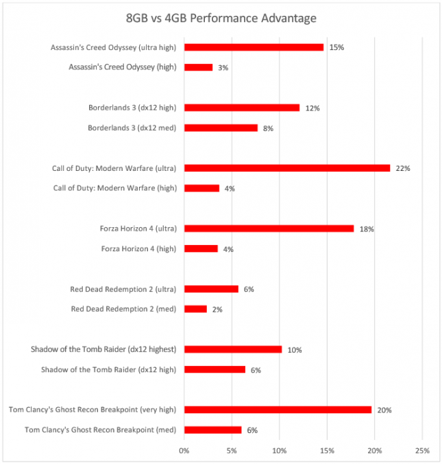 Radeon 5500 XT 4GB versus 8GB