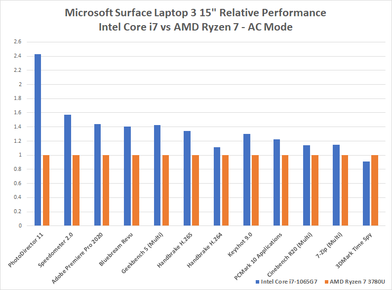 Amd Comparison Chart To Intel