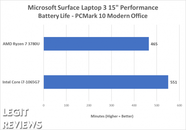 Microsoft Surface Laptop 3 Battery Life Test
