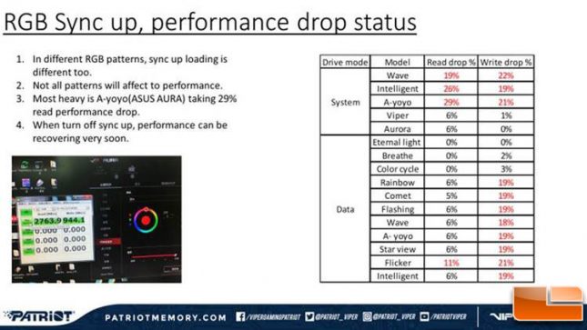 VPR100 RGB Performance Impact Per Lighting Mode