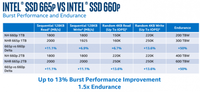 Intel SSD 665p Burst Improvement