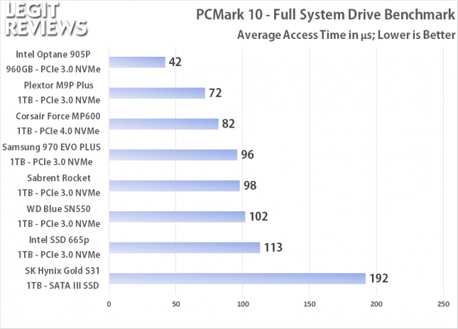 PCMark 10 Full Storage Benchmark Access Times