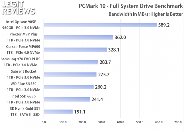 PCMark 10 Full Storage Benchmark Bandwidth