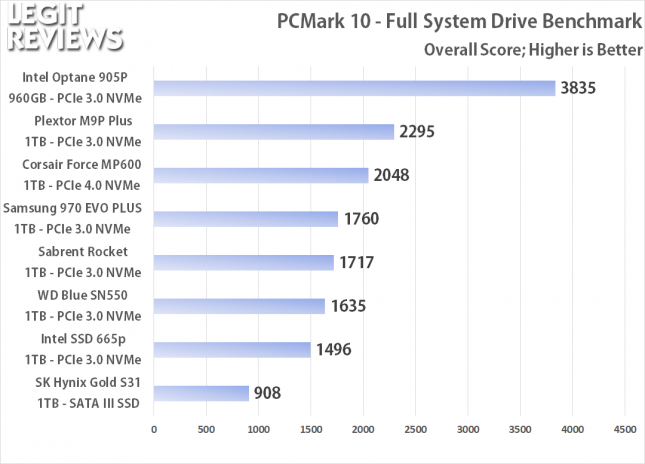 PCMark 10 Full Storage Benchmark Score