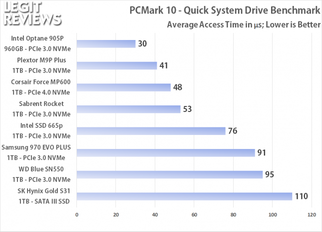 PCMark 10 Quick Storage Benchmark Access Time