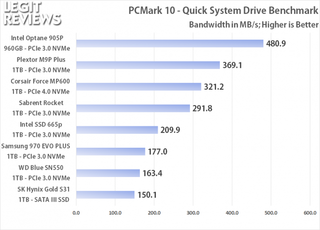 PCMark 10 Quick Storage Benchmark Bandwidth