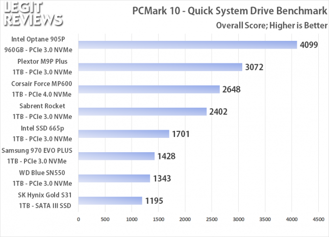 PCMark 10 Quick Storage Benchmark Score